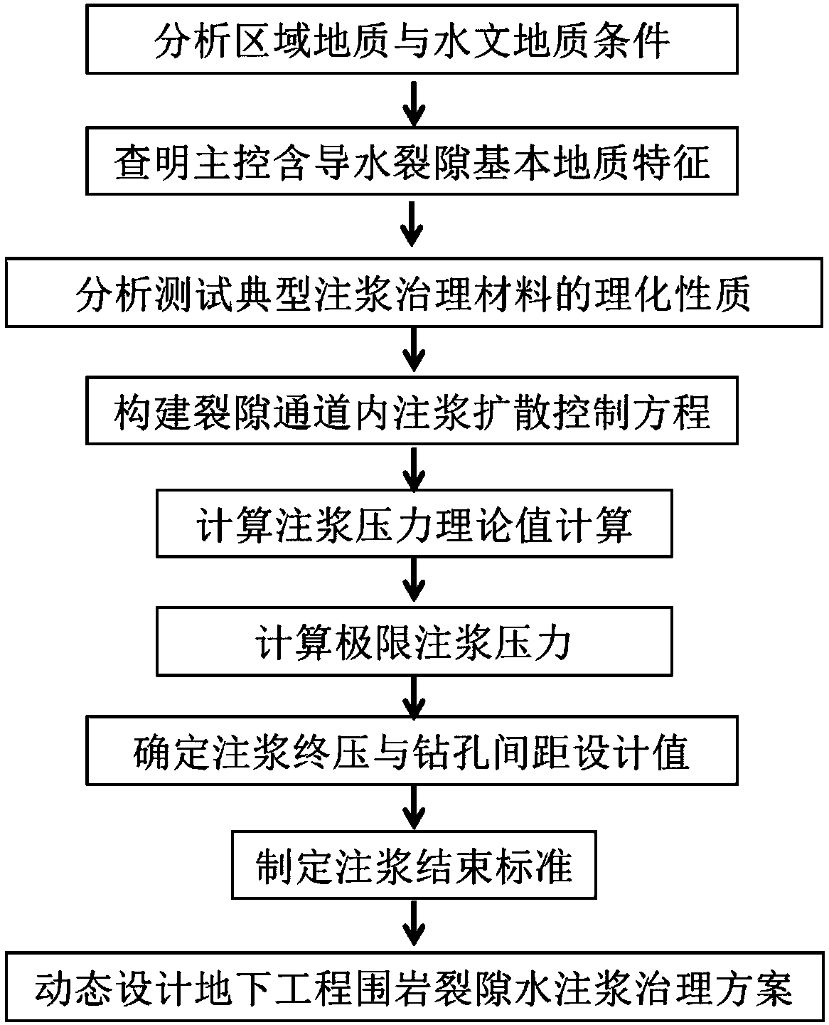 Tunnel and underground engineering surrounding rock fracture water grouting control design method