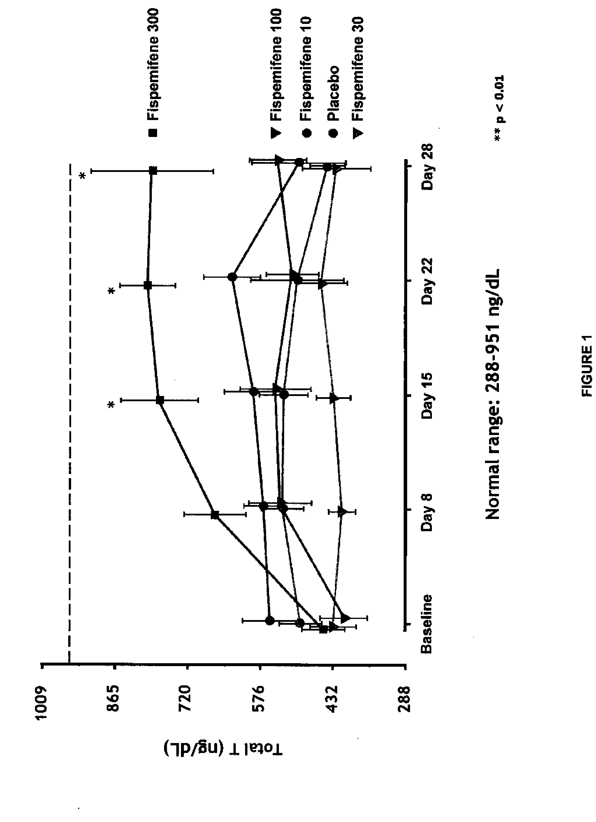 Methods for the treatment of erectile dysfunction using fispemifene