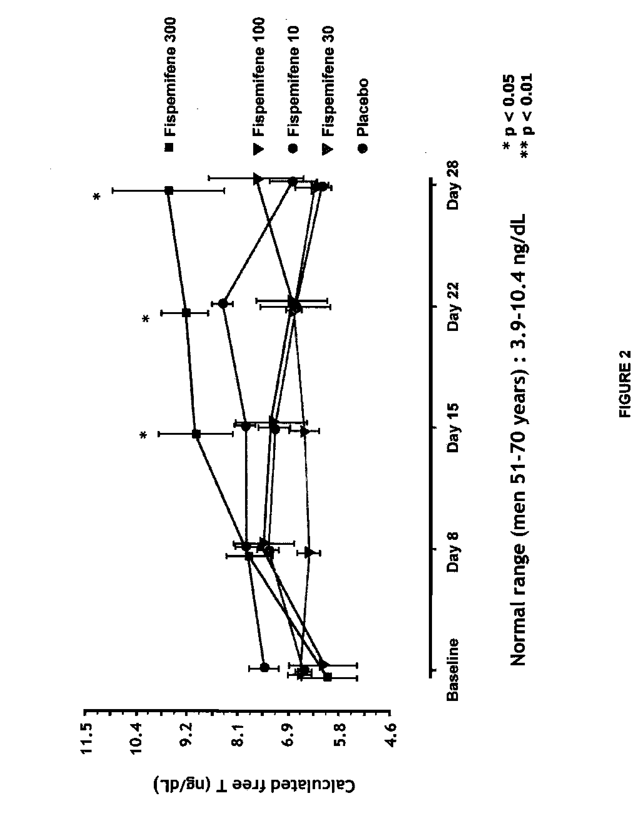 Methods for the treatment of erectile dysfunction using fispemifene