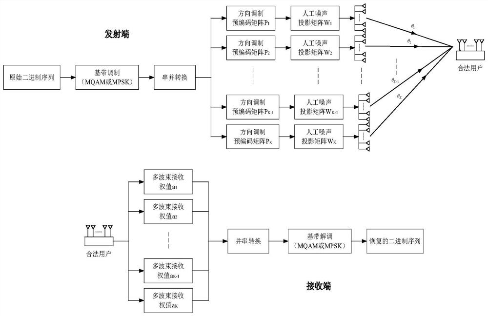 Safe and precise wireless transmission method based on multiphase array direction modulation