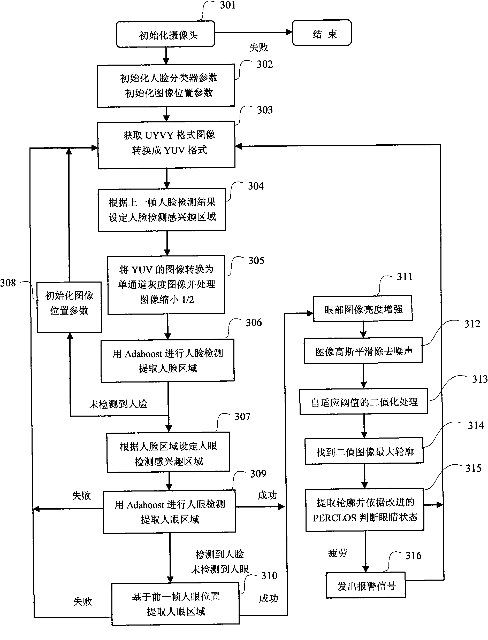 Machine vision based fatigue driving monitoring method and system