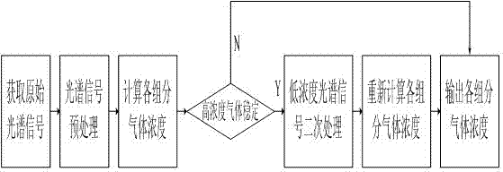 Method for processing gas concentration signal in Raman gas analyzer