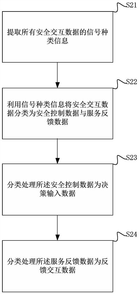 Vehicle control method, front end, back end, device and computer readable storage medium