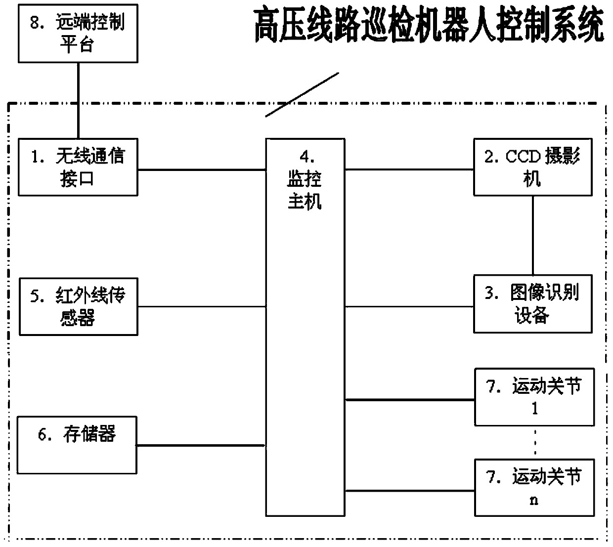 Control system of inspection robot for high voltage line