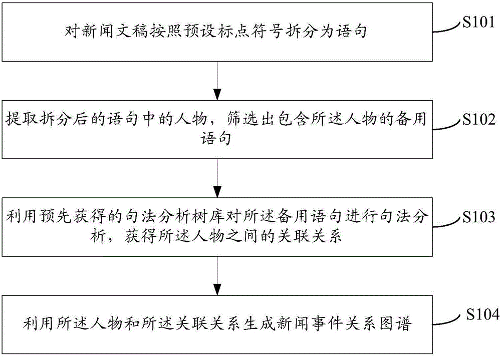 Event relationship graph generation method and apparatus