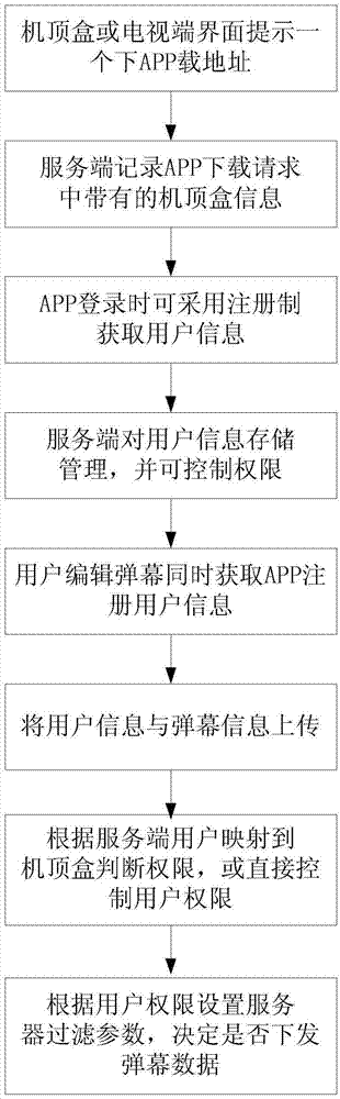 Broadcast television terminal barrage implementing method and broadcast television system server