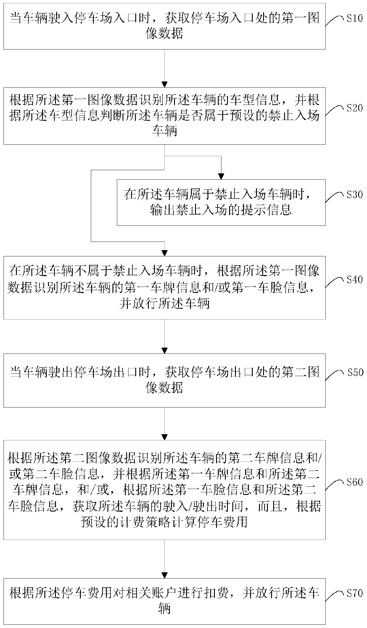 Unattended parking lot charge management method and system