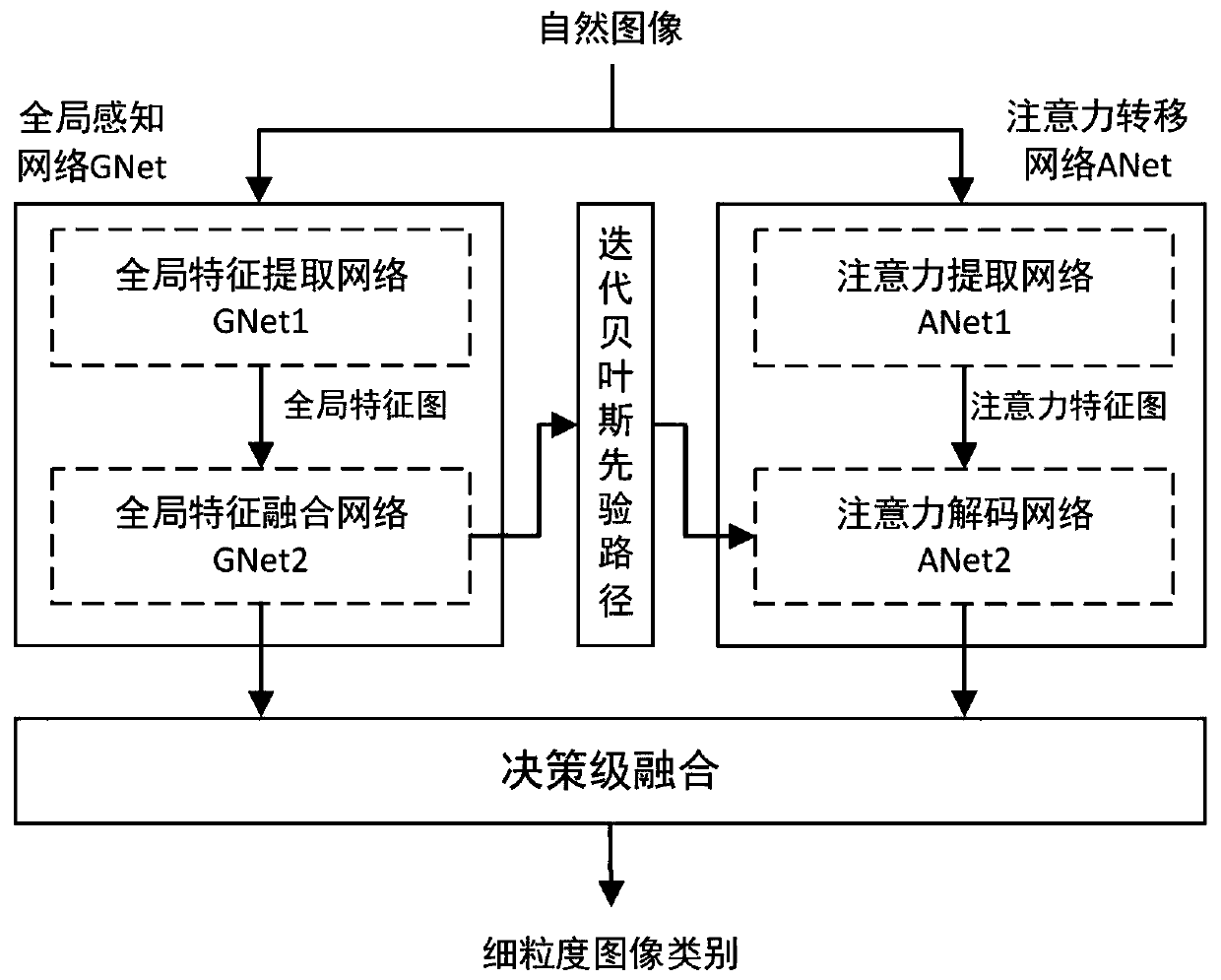 Fine-grained image classification method based on attention transfer mechanism