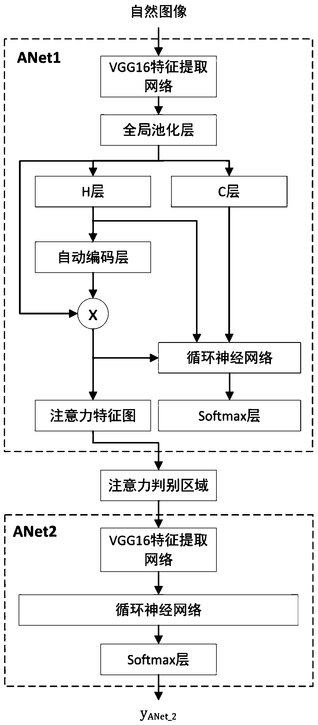 Fine-grained image classification method based on attention transfer mechanism