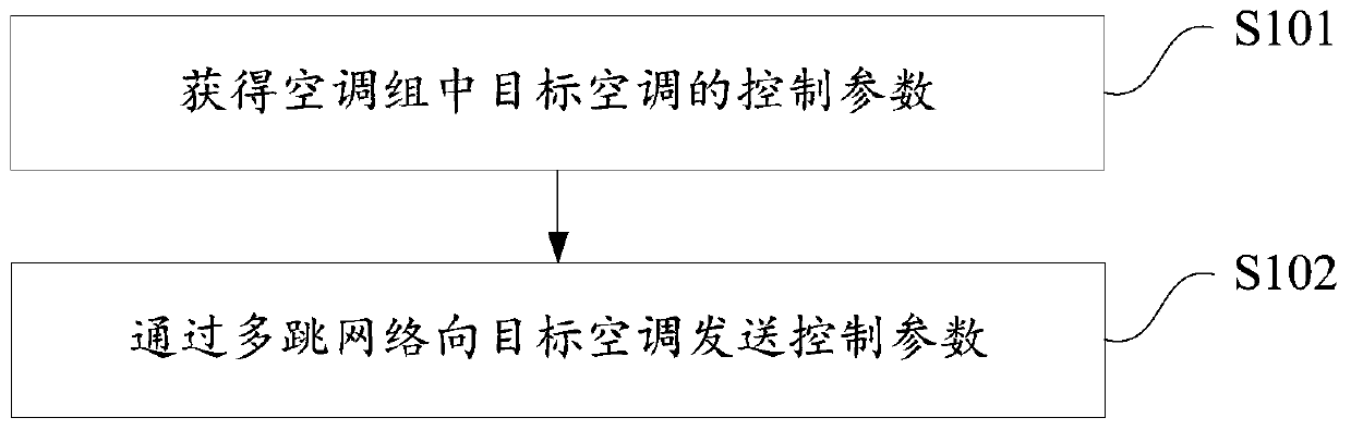 Control method and control device of air conditioning group and electronic equipment