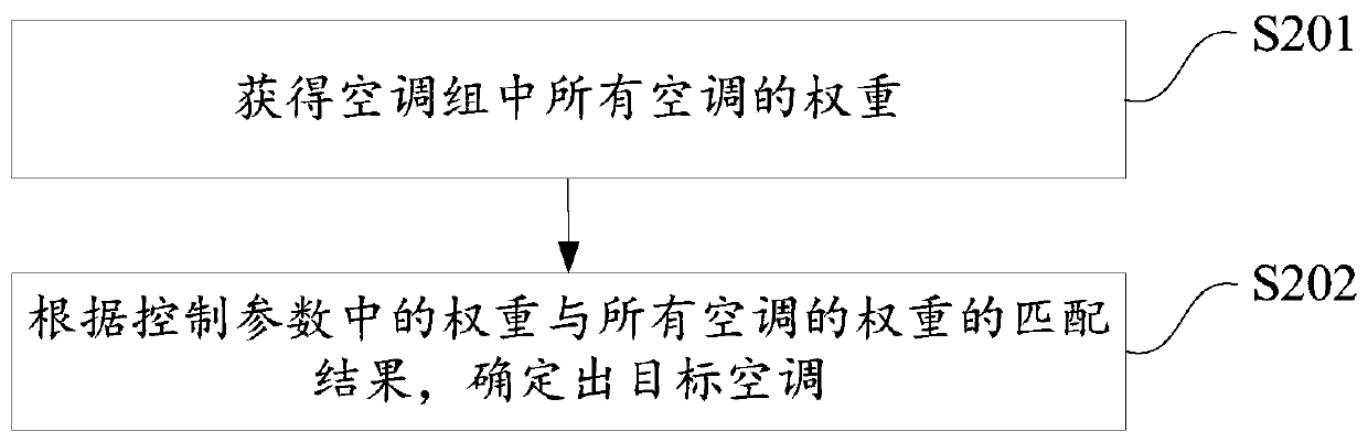 Control method and control device of air conditioning group and electronic equipment