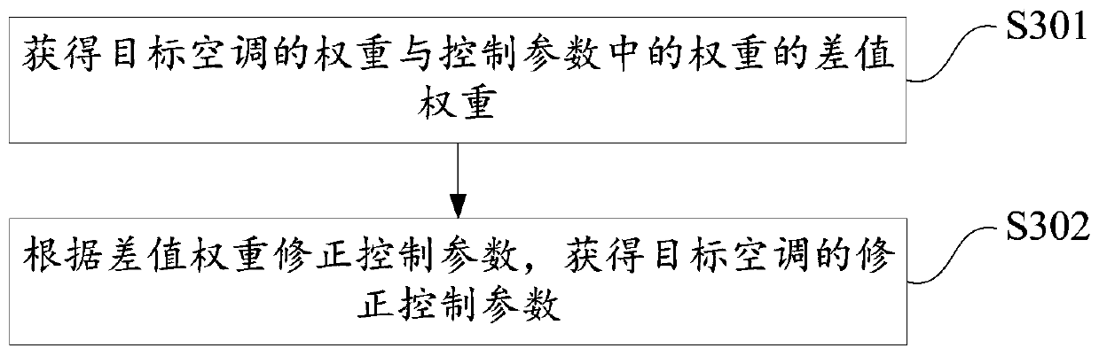 Control method and control device of air conditioning group and electronic equipment