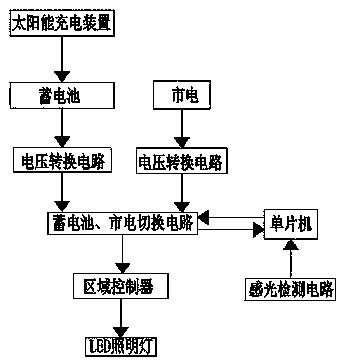 LED photoelectric complementation intelligence control system