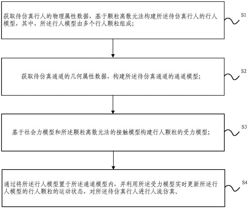 Cross-domain simulation method and device for large-scale pedestrian motion in hub