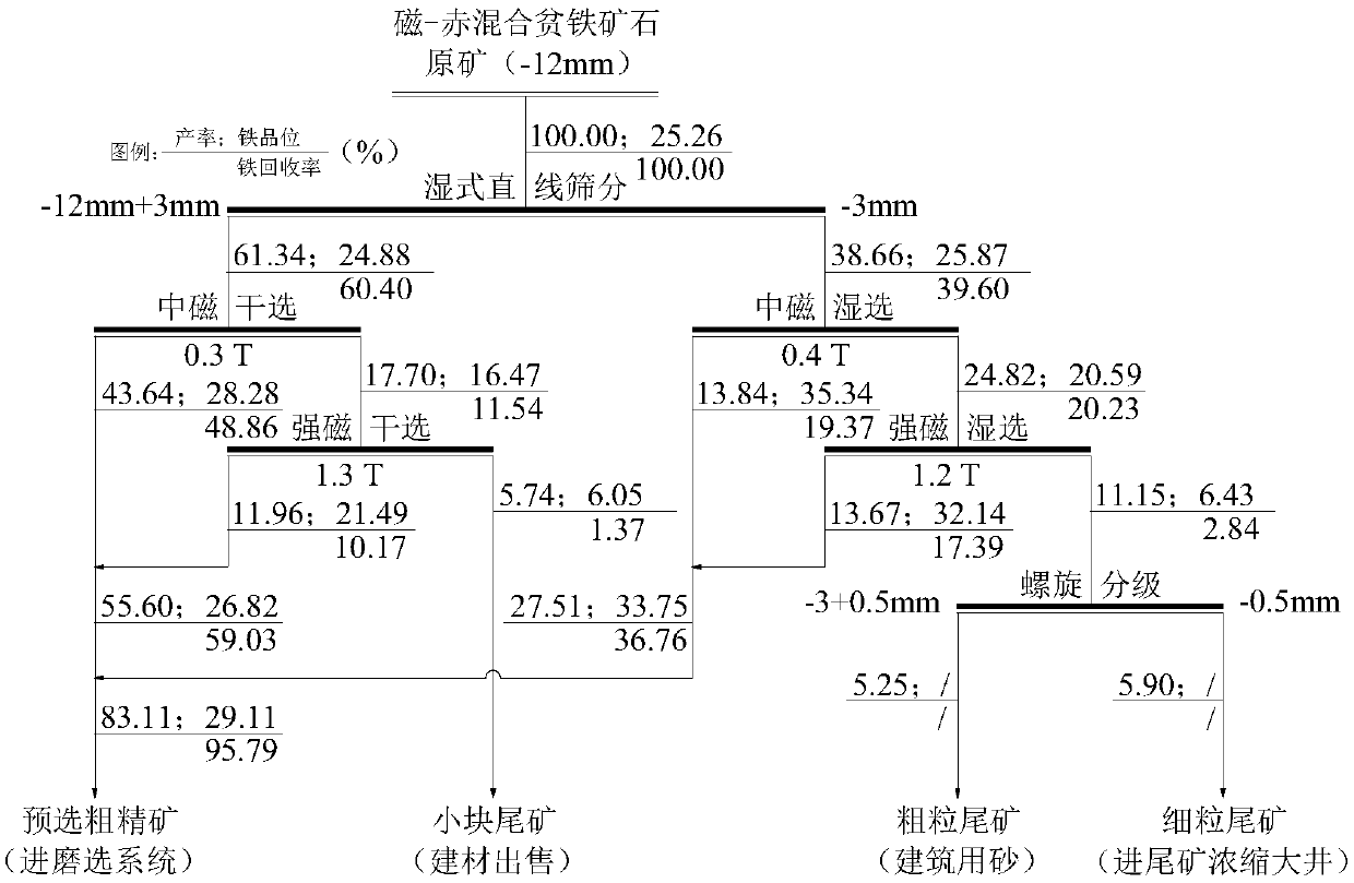 Magnetic-red mixed lean iron ore pre-concentration technology