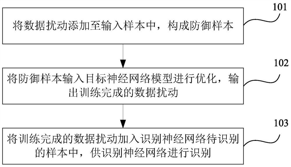 Adversarial sample defense method and device based on data disturbance