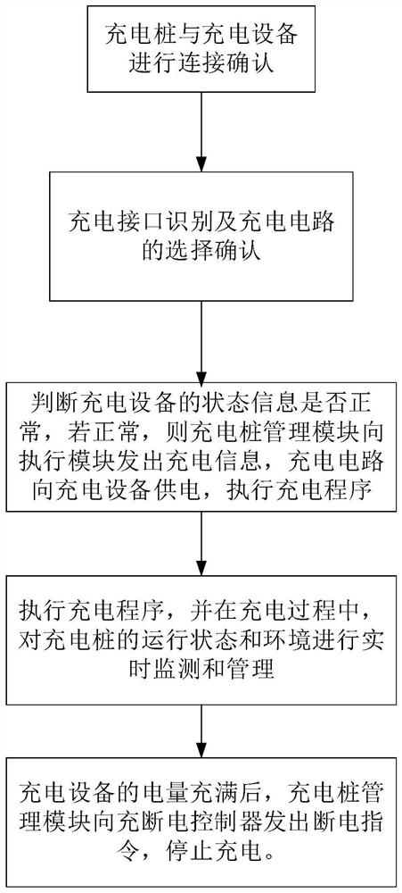 Charging method and system of AC/DC universal charging pile