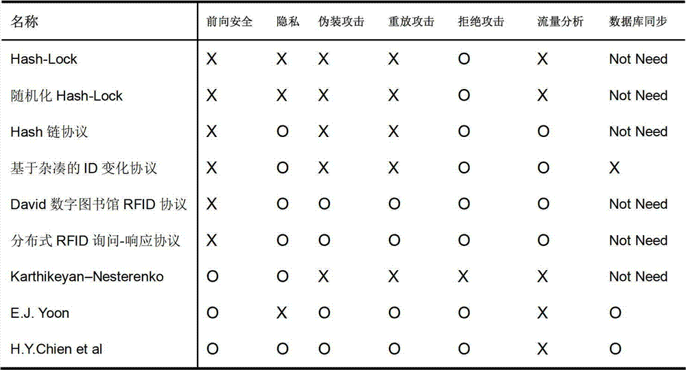 An RFID secure communication method established by an ultra-lightweight RFID two-way authentication protocol