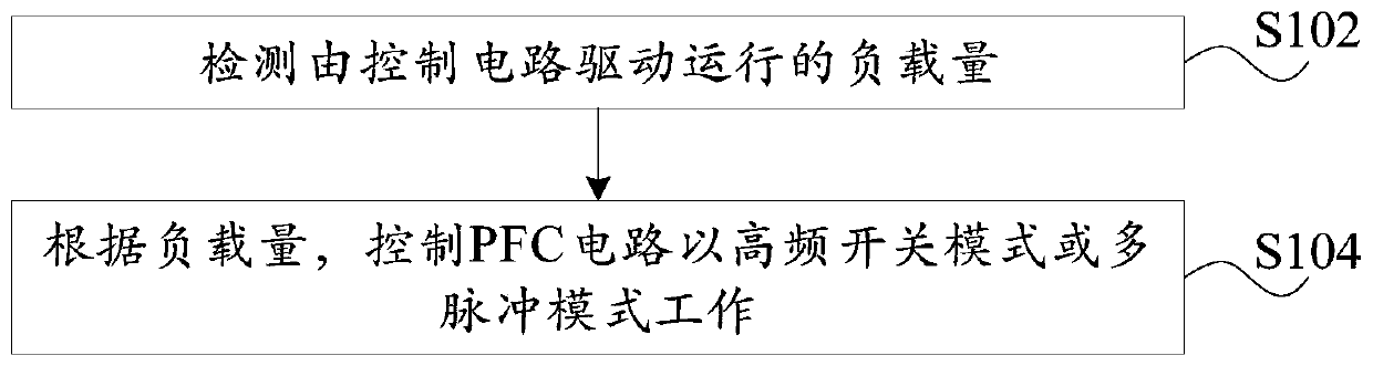 Control method and device, household appliance and computer readable storage medium