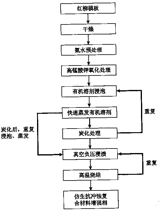 Preparation method of bionic erosion-resisting composite material enhanced phase based on rose willow