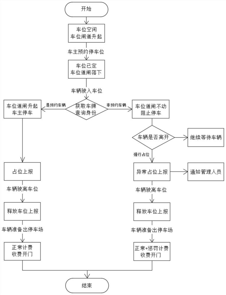 Parking space management and control method