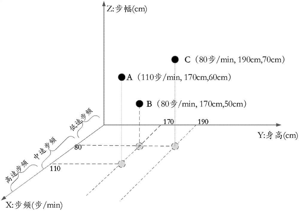 A stride calibration method, related equipment and system