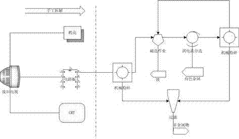 Technological process for recovery treatment of waste TV set