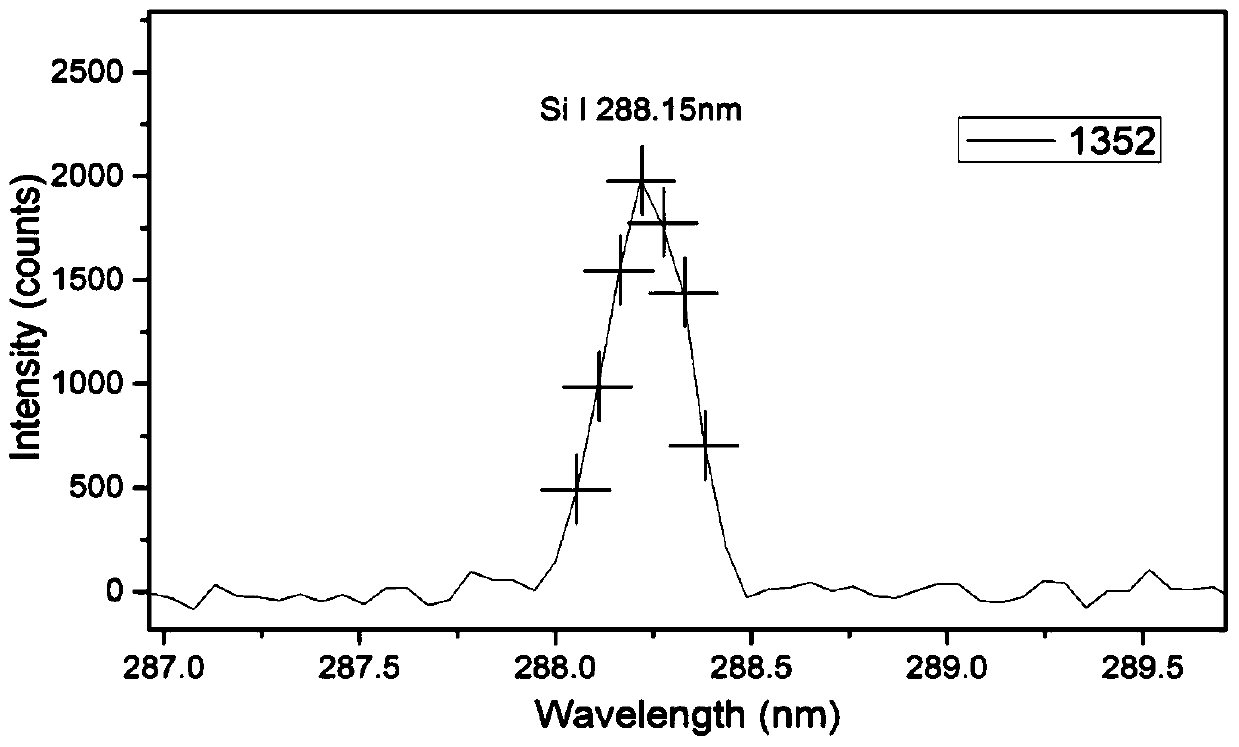 A method for identifying the standard deviation of characteristic peak intensities in laser plasma spectra of particle flow