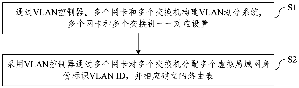 VLAN division method and system for city-level network shooting range