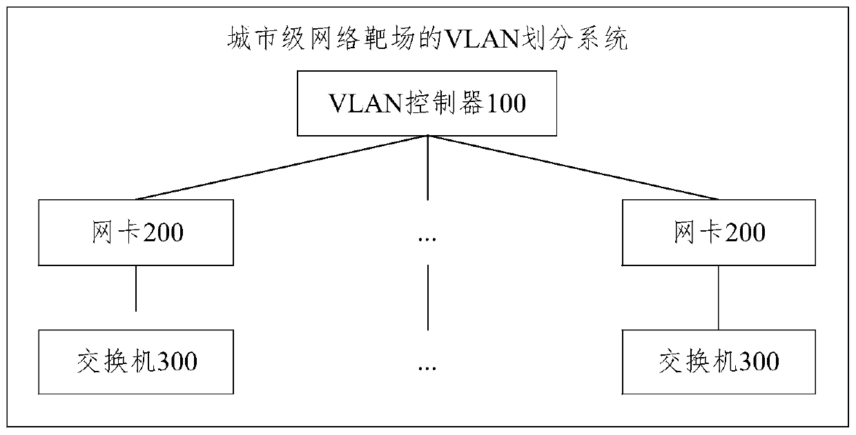 VLAN division method and system for city-level network shooting range