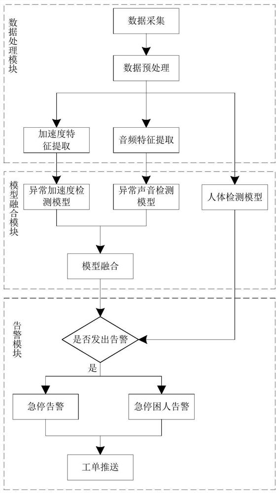 Elevator emergency stop people trapping fault detection method based on multi-model fusion