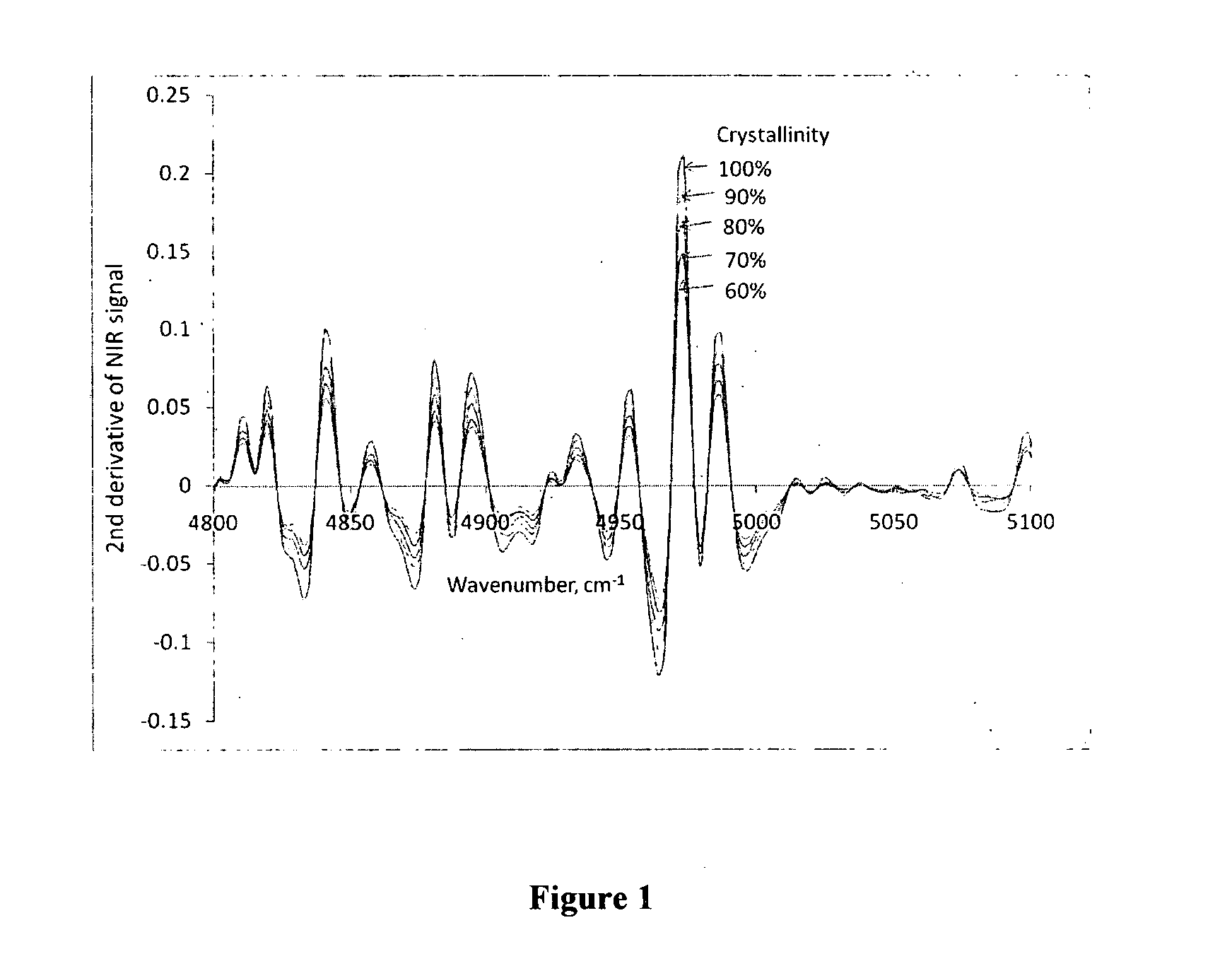 Method for Determination of Sirolimus Stability and Process for Preparing Its Stable Form