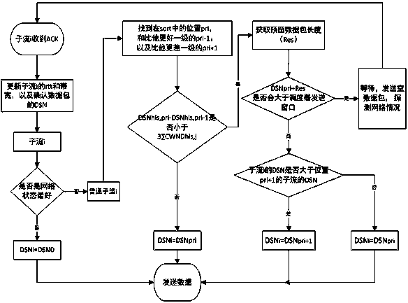 MPTCP scheduling method based on link state information in wireless network