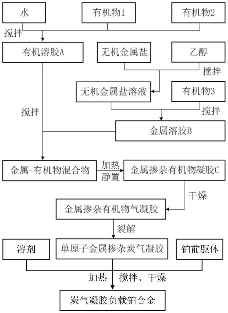 Carbon aerogel loaded platinum alloy oxygen reduction electrocatalyst as well as preparation method and application thereof