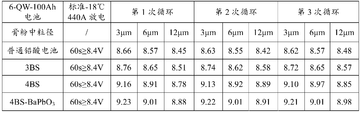 Method of recycling waste lead plaster in production process of lead-acid storage battery and application of recycled material