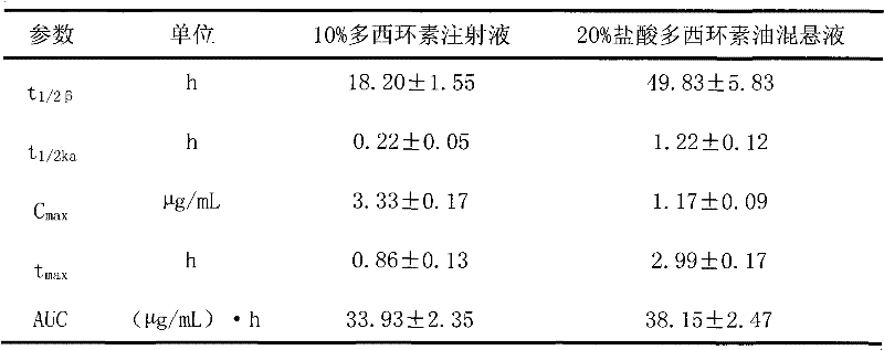 Doxycycline hydrochloride oil turbid liquor, preparation method and application thereof