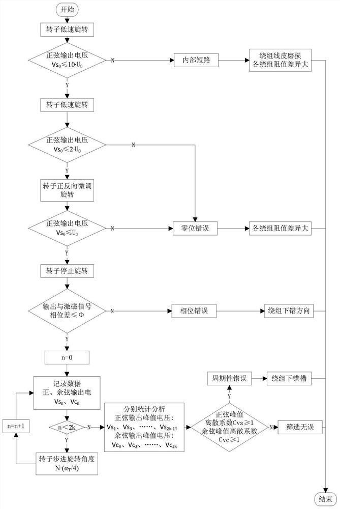 Automatic test method and device for resolver