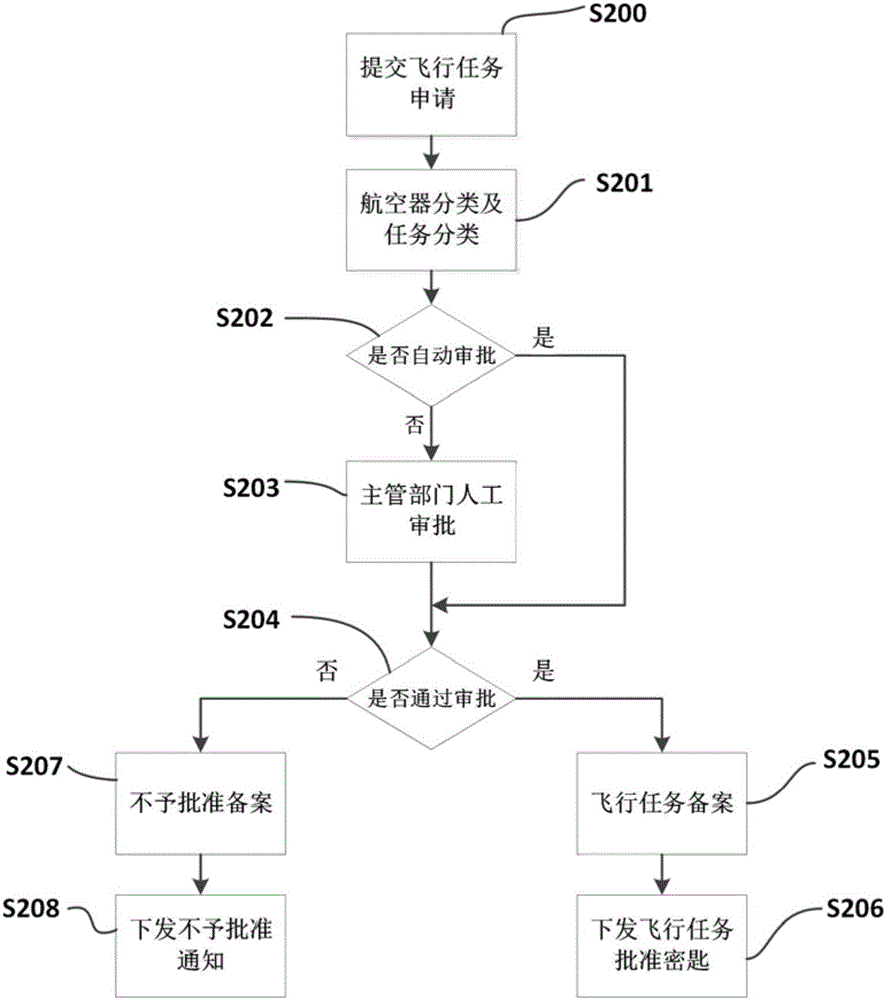 All-purpose aircraft flight mission permission obtaining method, requestor and server