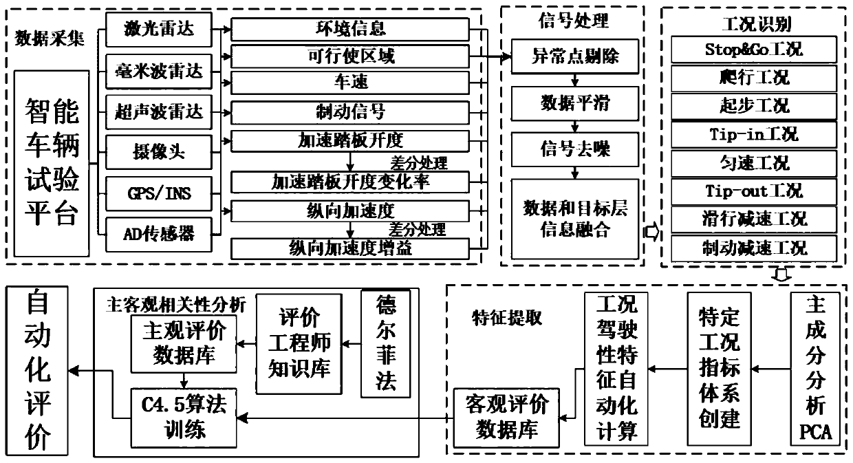 Intelligent vehicle drivability automatic evaluation method fusing multi-source vehicle-mounted sensor information