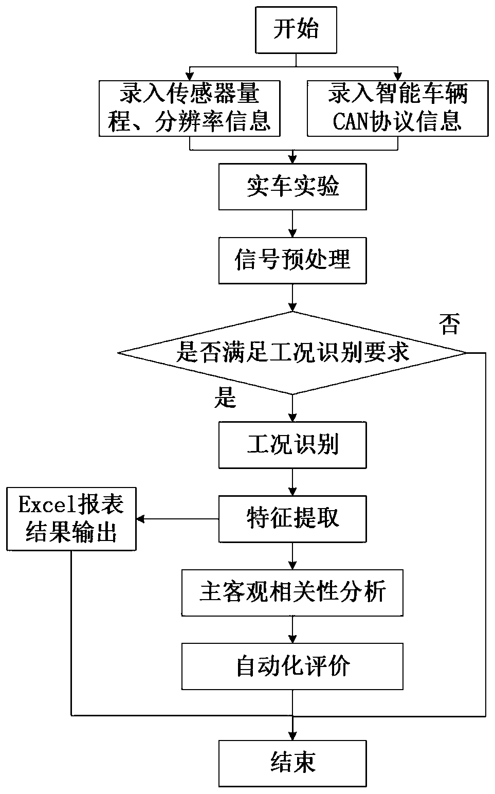 Intelligent vehicle drivability automatic evaluation method fusing multi-source vehicle-mounted sensor information