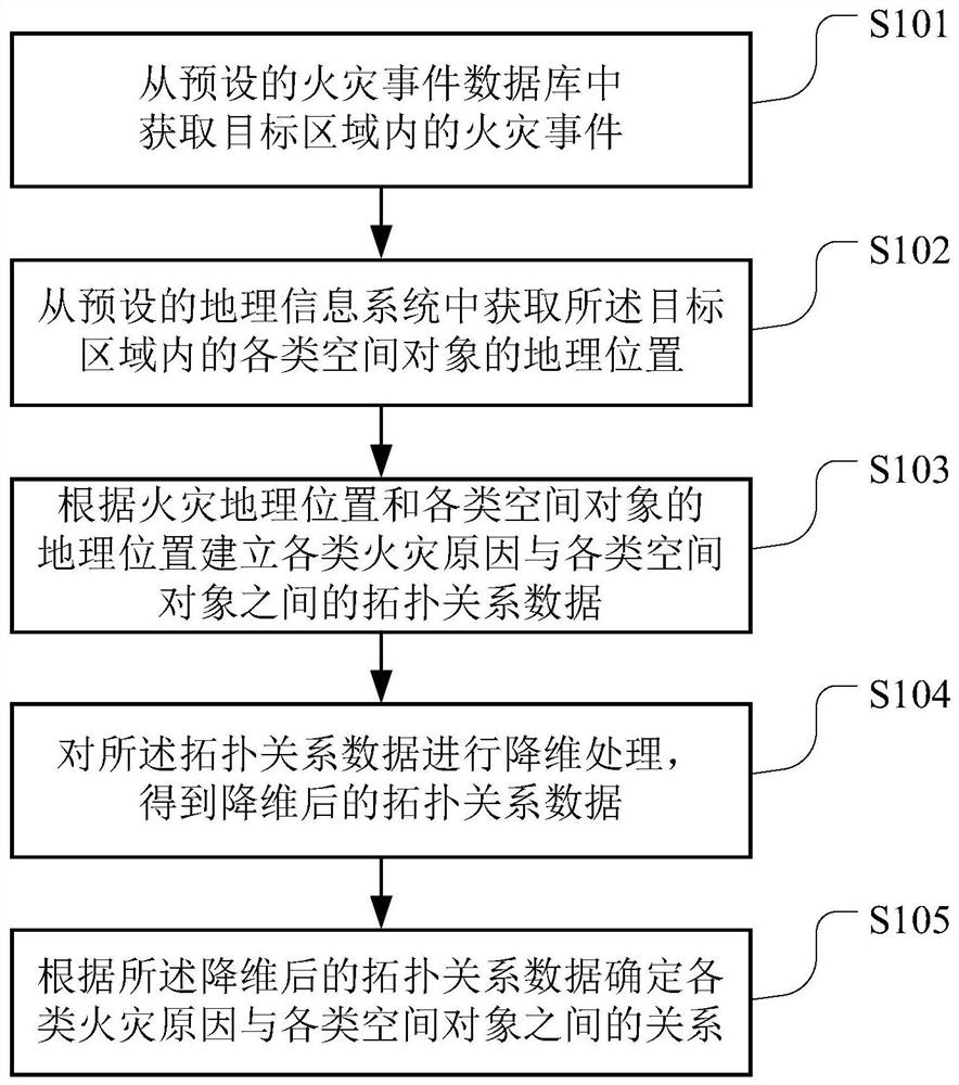 Fire data analysis method, device, readable storage medium and terminal equipment