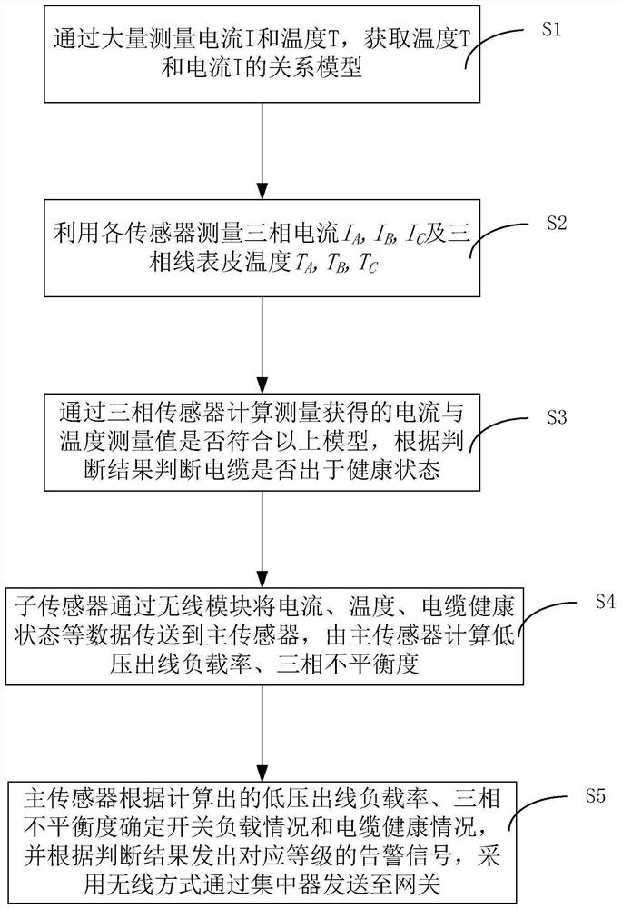 Composite monitoring and analyzing device and method based on current and temperature of power line