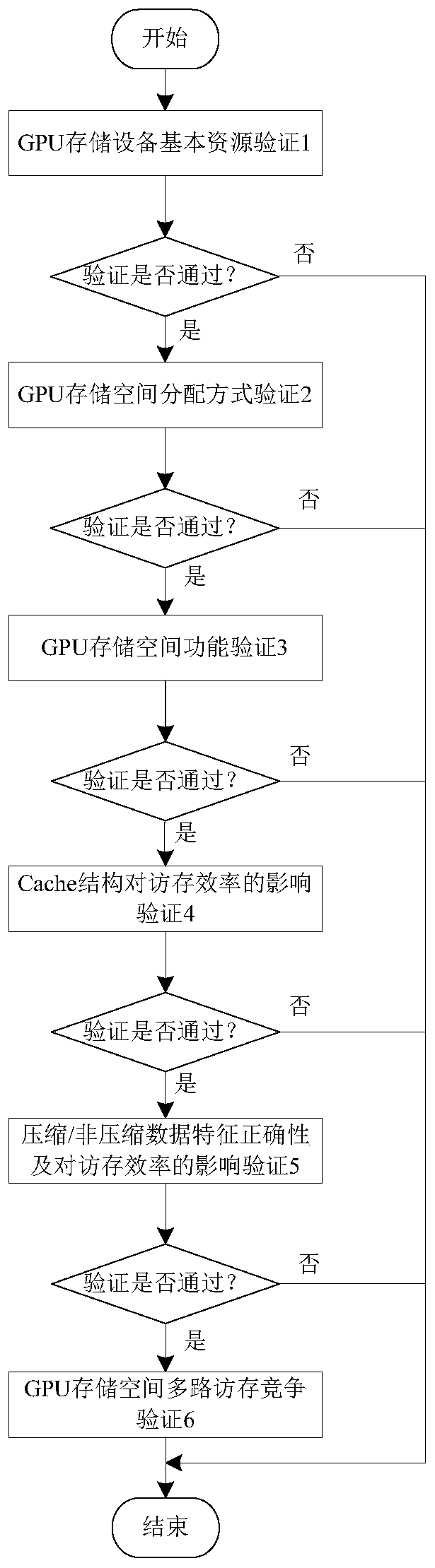 GPU storage system verification method