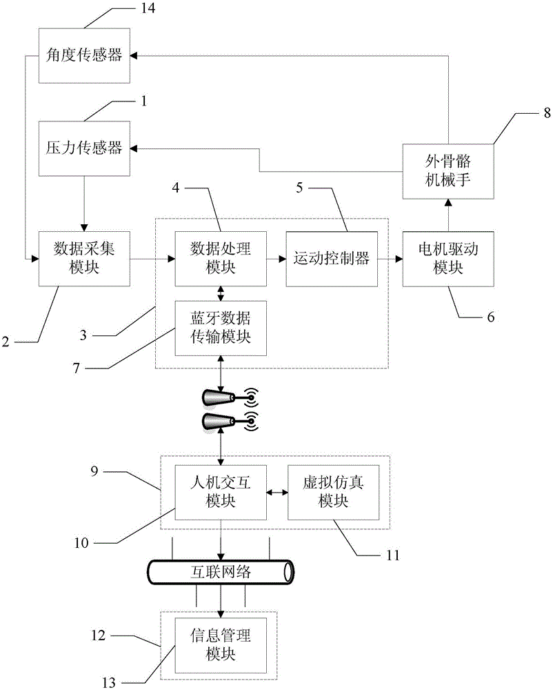 Hand function rehabilitation robot human-computer interaction control system based on embedded android mobile terminal and FPGA