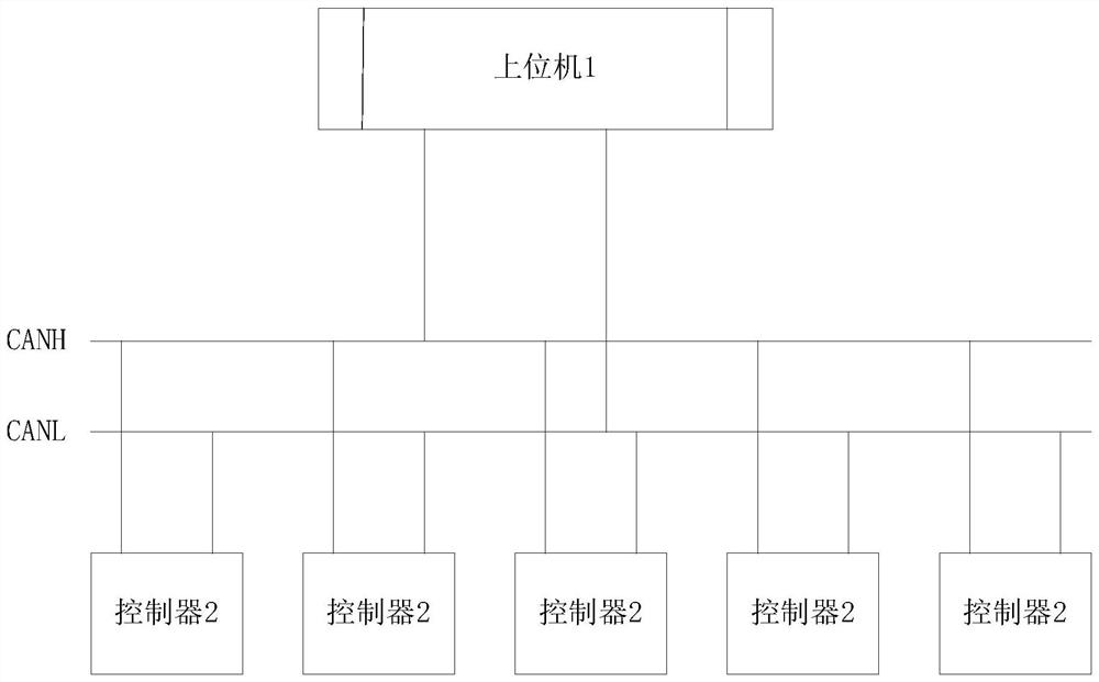 Controller flashing method, controller and upper computer