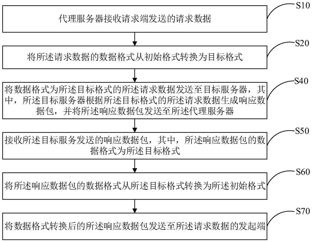 Data drilling method, proxy server, service calling system and medium