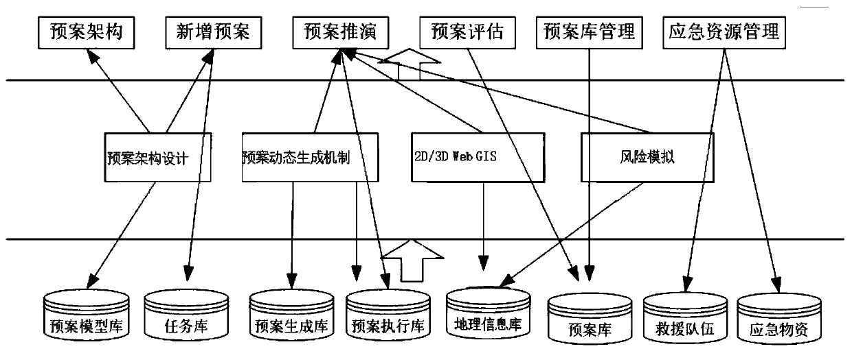 Pollution accident environment emergency digital plan model method