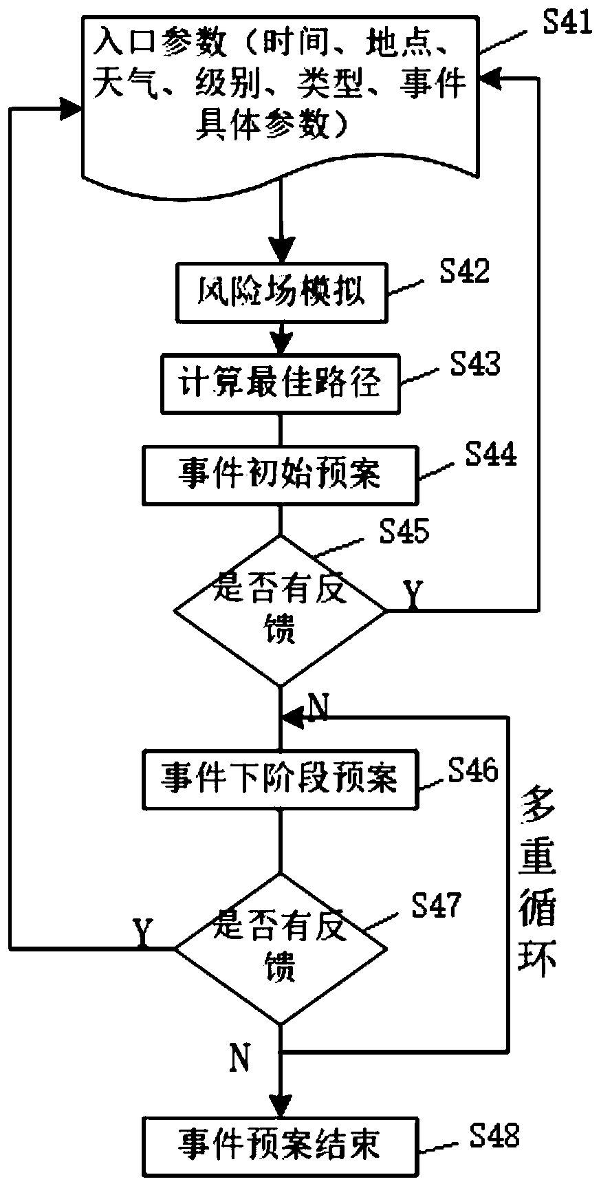 Pollution accident environment emergency digital plan model method