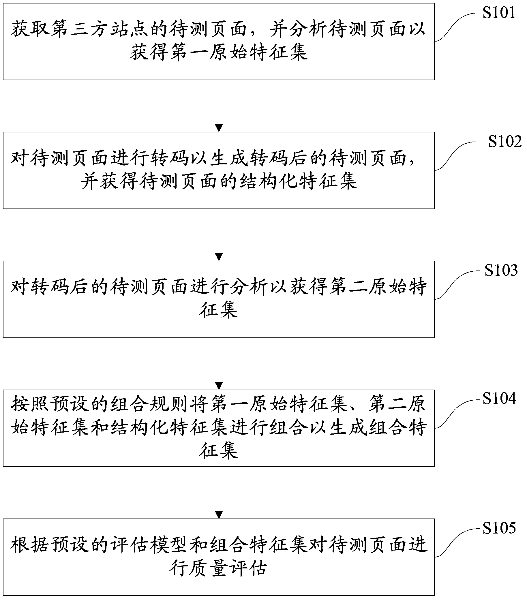 Method and device for assessing browsing quality