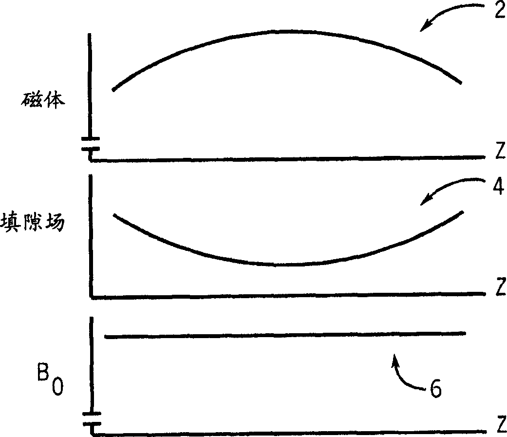 Method of magnetic field contarolled gap filling